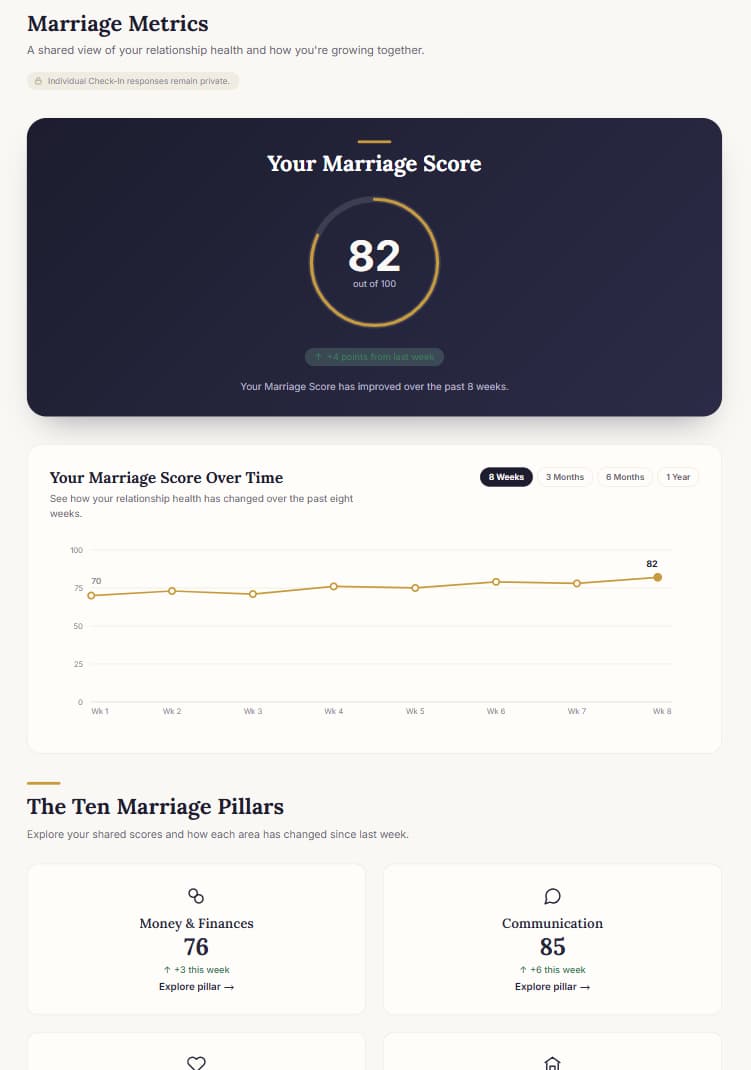 Marriage Metrics dashboard showing the shared Marriage Score, score over time, and the Ten Marriage Pillars