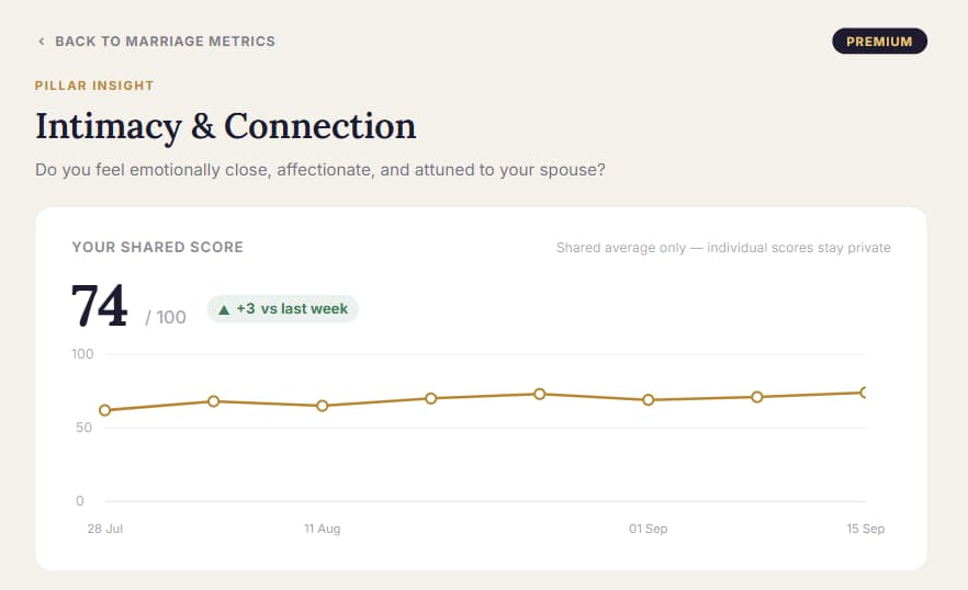Pillar Insight screen for Intimacy & Connection, showing the shared score and trend